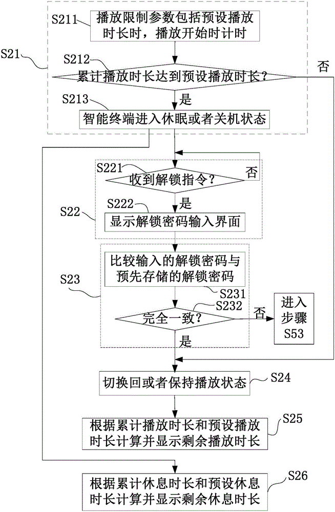 Intelligent playing limiting method and device, intelligent terminal and playing system