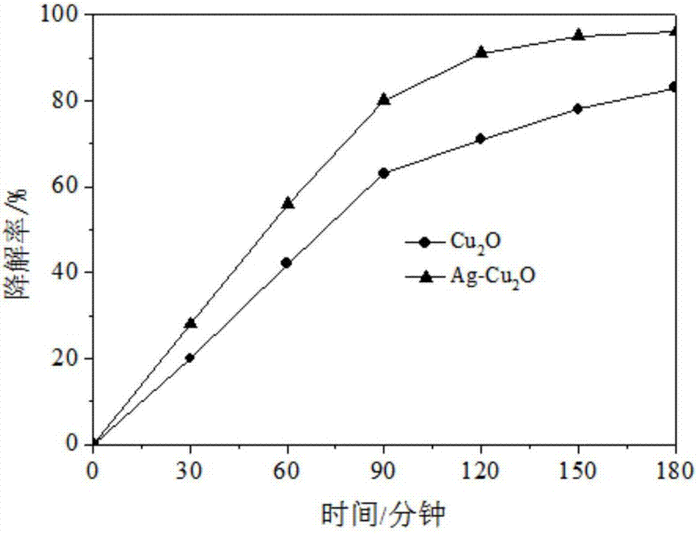 Preparation method of nanometer cuprous oxide photocatalytic material based on silver modification