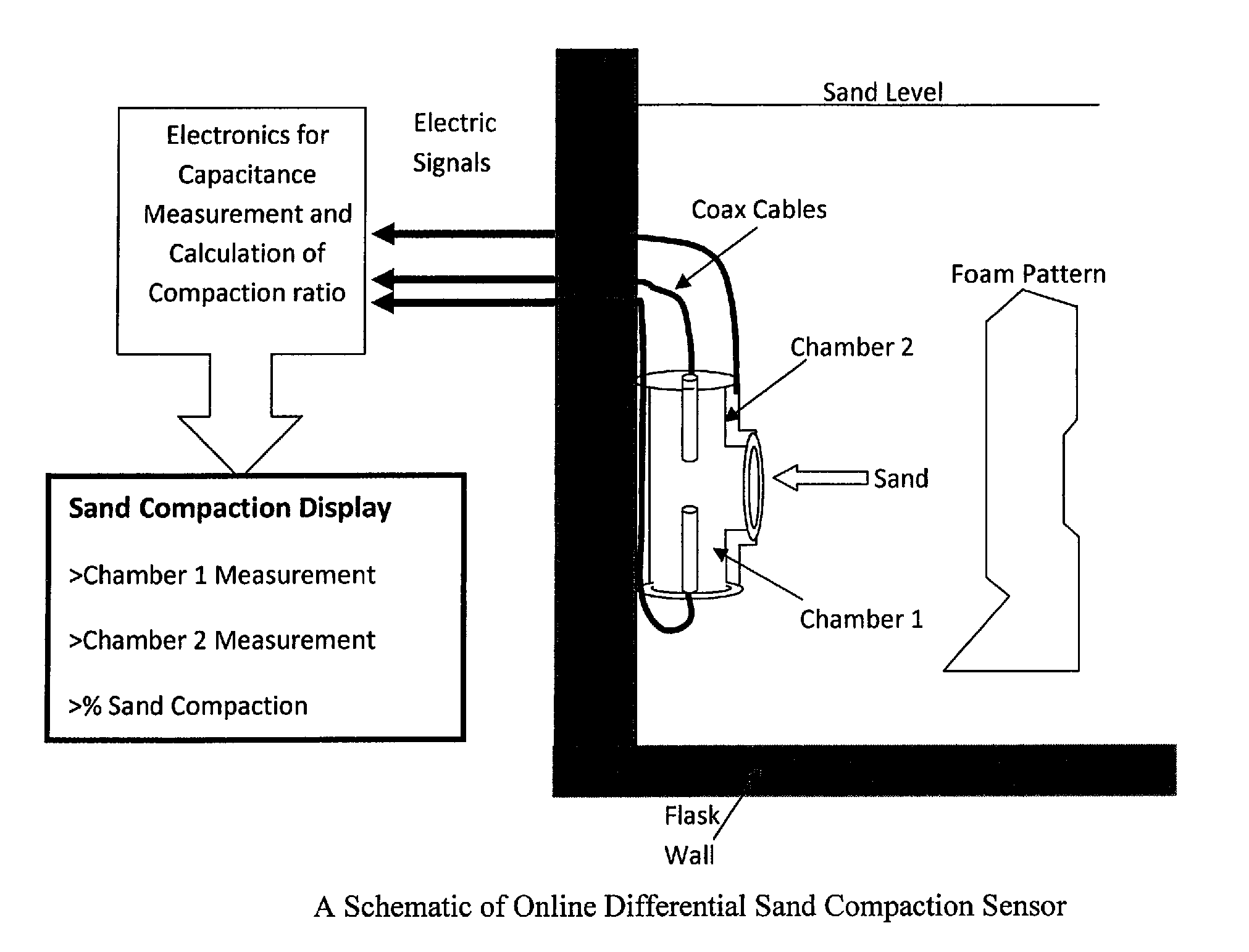 Differential sand compaction sensor
