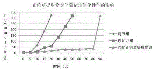 Preparation and use method of a green additive for relieving oxidative stress in broilers