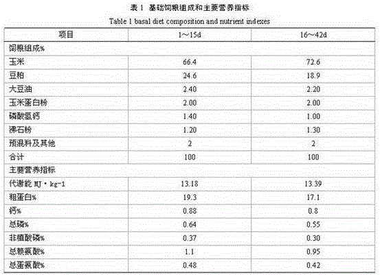 Preparation and use method of a green additive for relieving oxidative stress in broilers