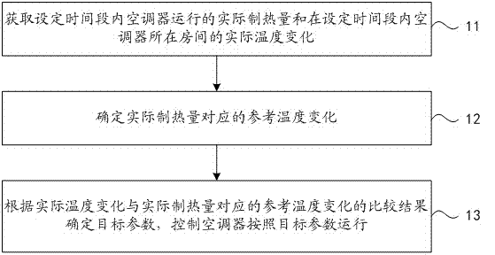 Air conditioner heating operation control method