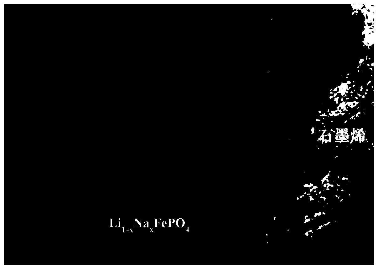 Carbene li  <sub>1-x</sub> na  <sub>x</sub> fepo  <sub>4</sub> Nanomaterials and their preparation methods and applications