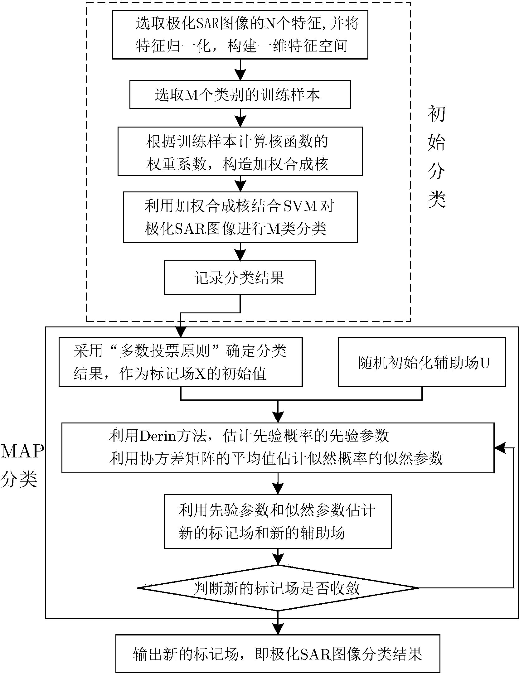 Weighted synthetic kernel and triple markov field (TMF) based polarimetric synthetic aperture radar (SAR) image classification method