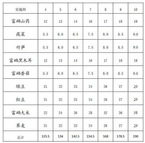 A fermented selenium-enriched dietary eight-treasure porridge with germinated miscellaneous grains and its preparation method