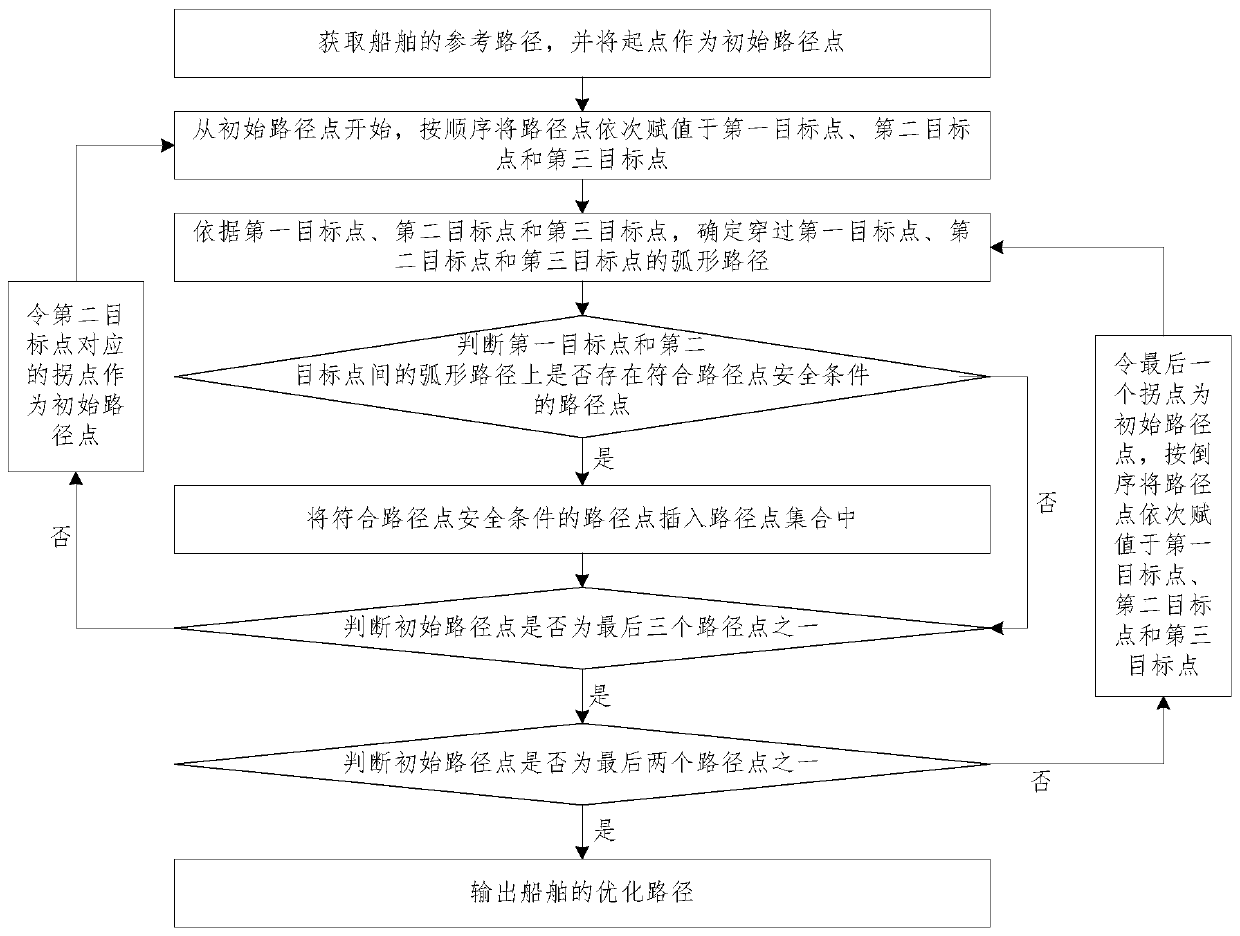 Automatic smoothing method and device for ship navigation path