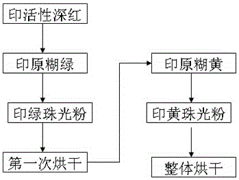 A multi-color pearl powder printing process for printing and dyeing decorative cloth