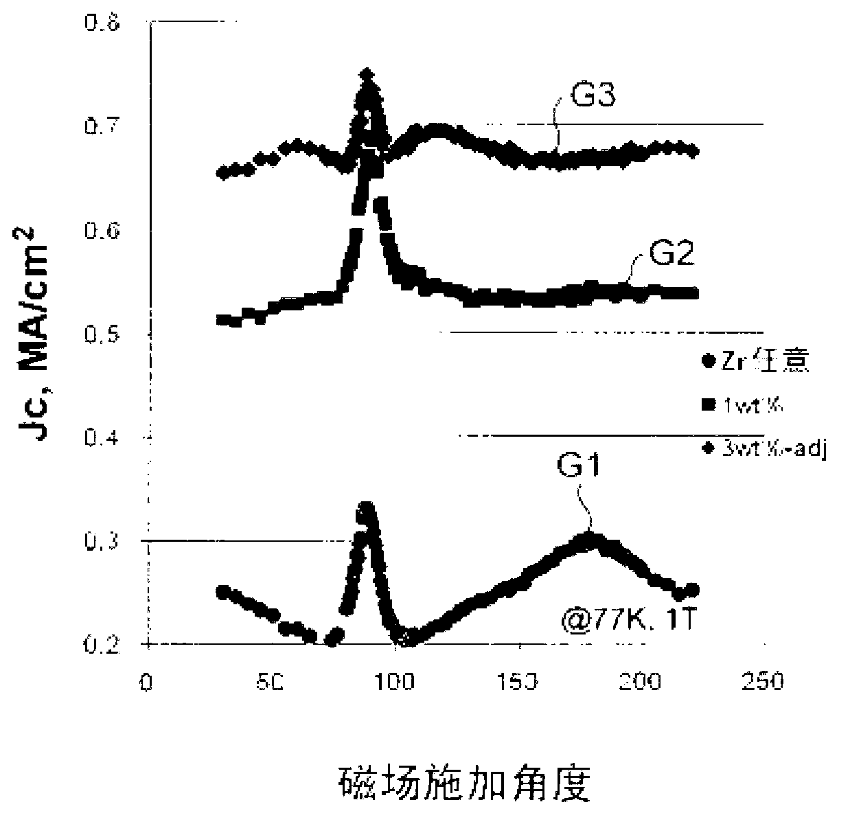 Oxide superconductivity wire material and method of manufacturing thereof