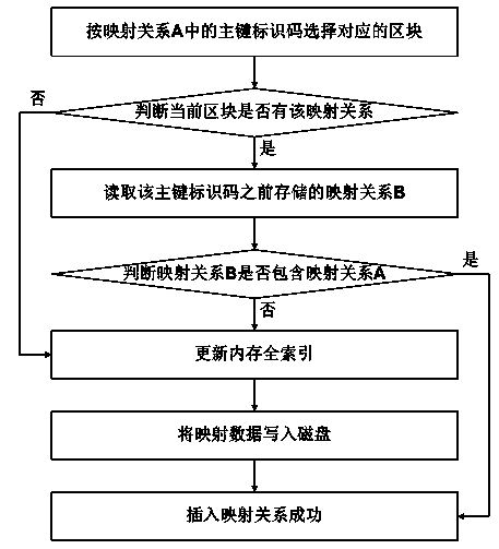 Method for establishing massive ID mapping relation