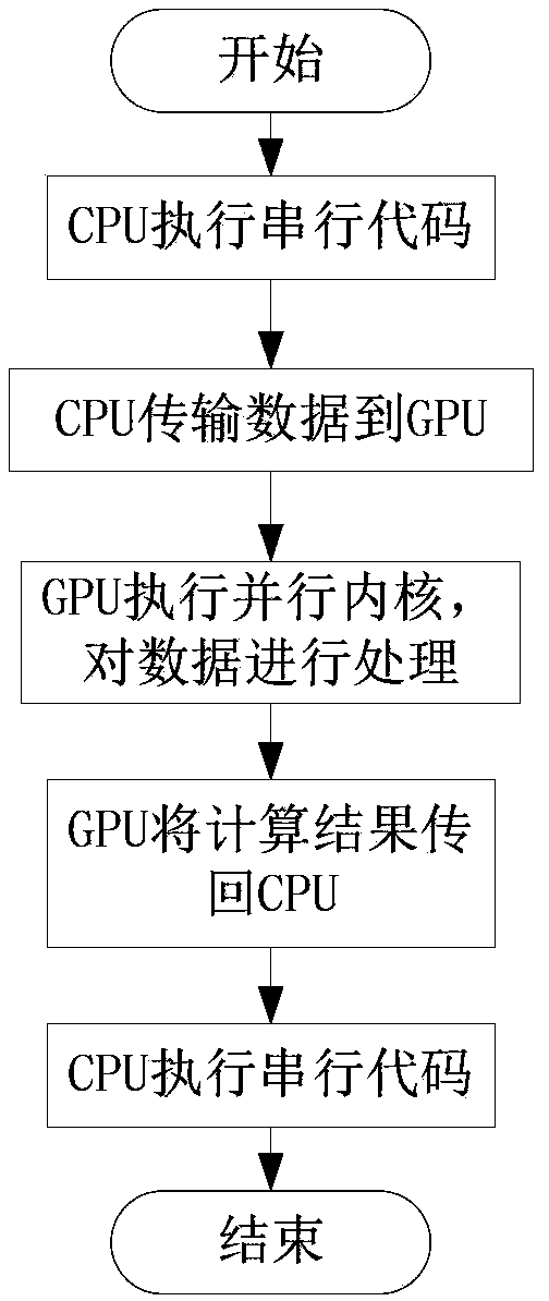 Resource management method and system facing GPU (Graphic Processing Unit) cluster