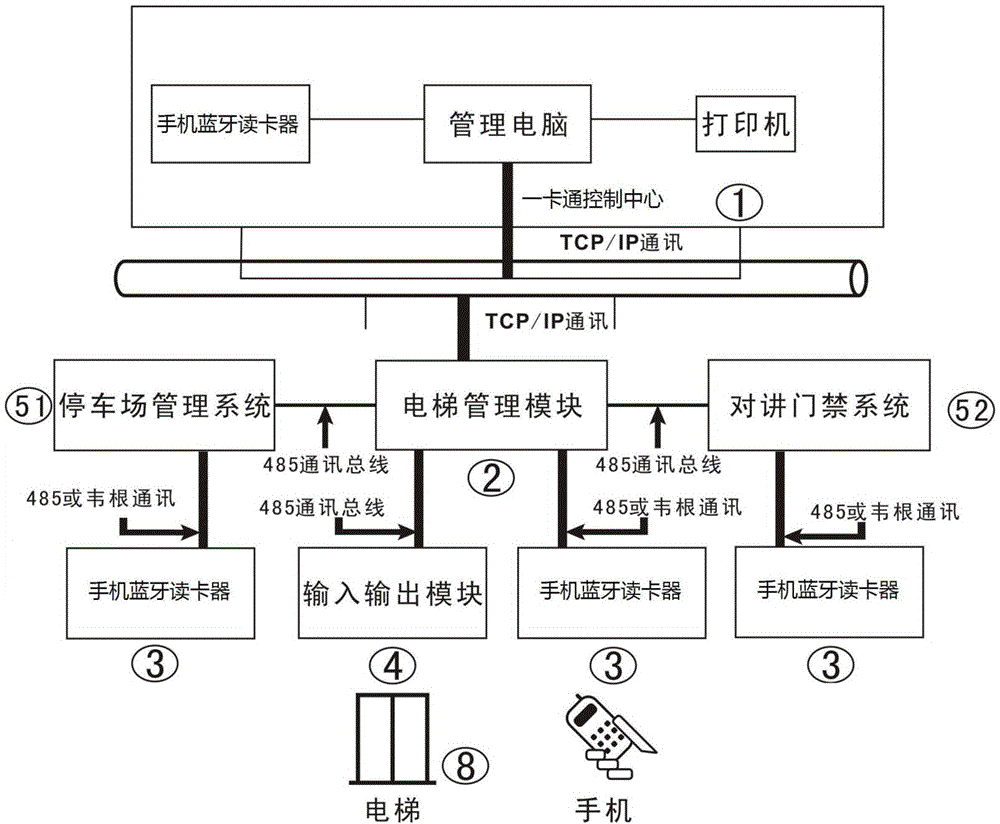 One-card control system and method for mobile phone bluetooth card swiping