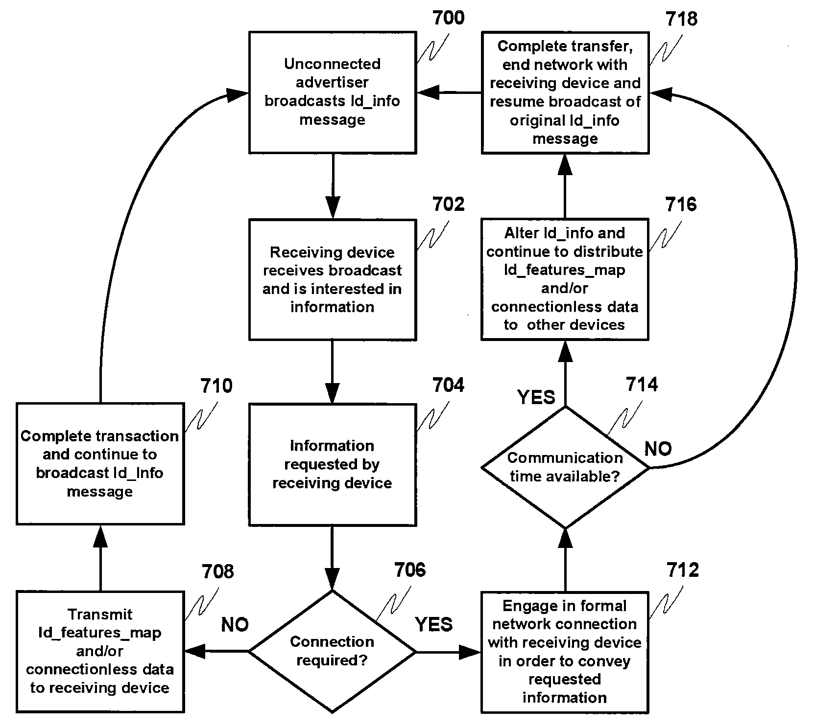 Connectionless information transfer from advertising device