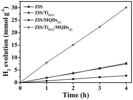 ZnIn2S4 photocatalyst synergistically modified by hole assistant Ti(IV) and electron assistant MXene QDs