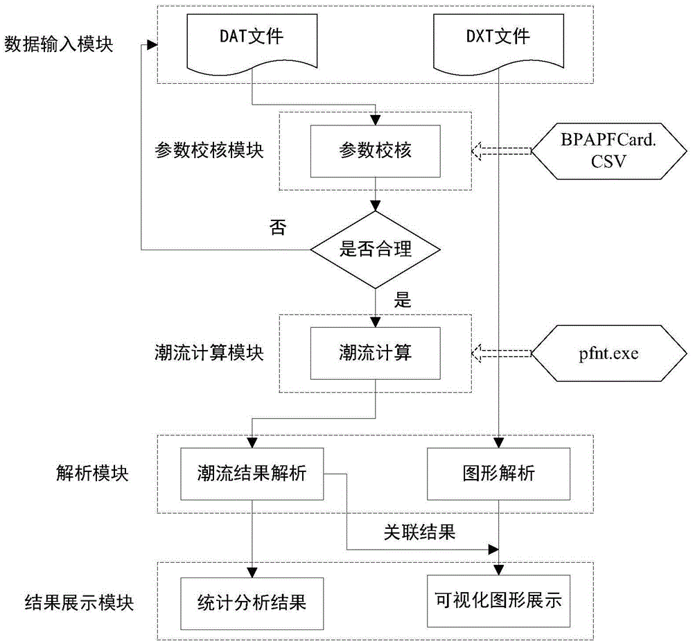 System for analysis and visualization of flow result under BPA operation mode