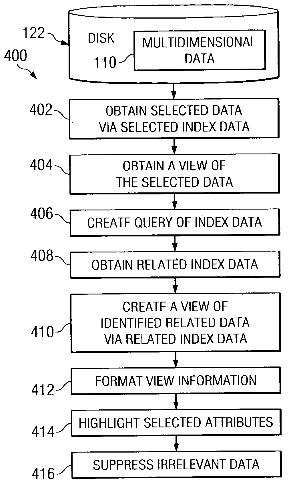 Methods to identify related data in a multidimensional database