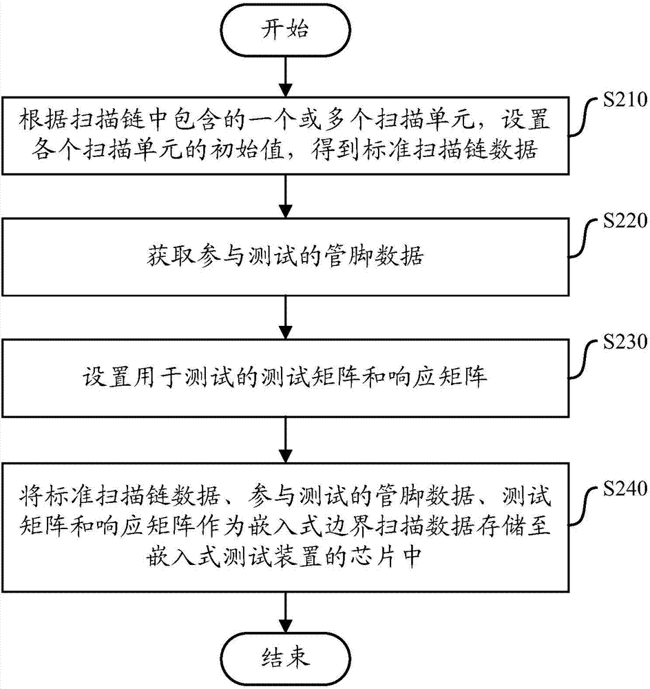 Embedded boundary-scan data compression and synthesis method and device