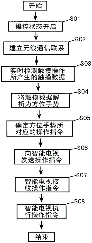 Method and device of utilizing directional gestures to operate intelligent television card switching