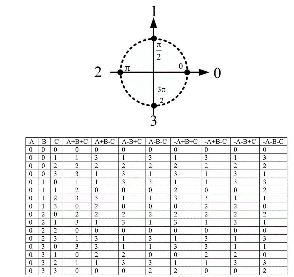 Configurable quaternary optical addition and subtraction method based on PPLN (periodically poled lithium niobate)