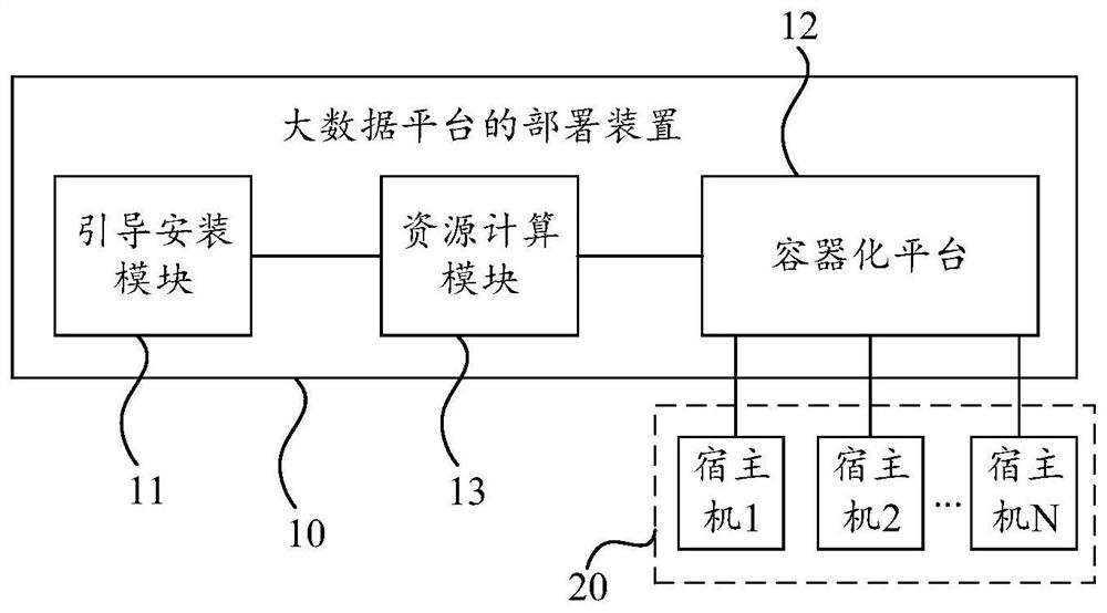 Big data platform deployment method and device and computer readable storage medium