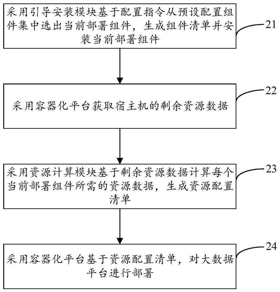 Big data platform deployment method and device and computer readable storage medium