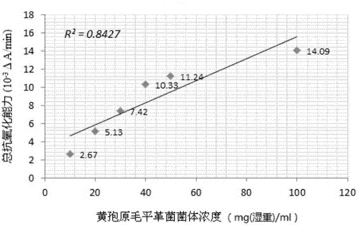 Panerochaete chrysosporium extracting solution with antioxidant enzyme and preparation method