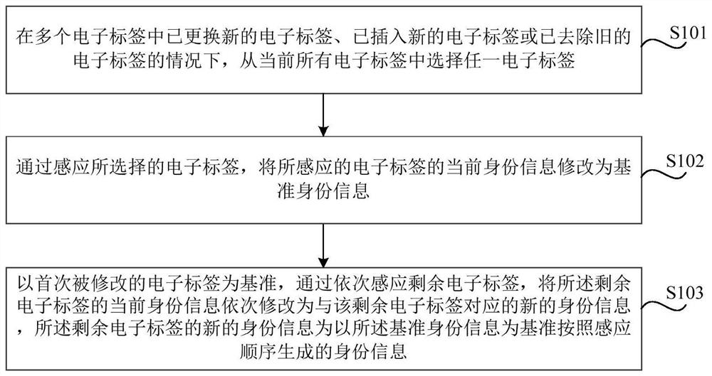 Electronic tag identity information calibration method, device and system