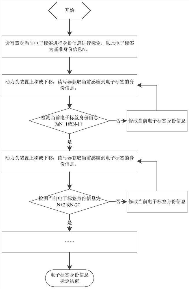 Electronic tag identity information calibration method, device and system