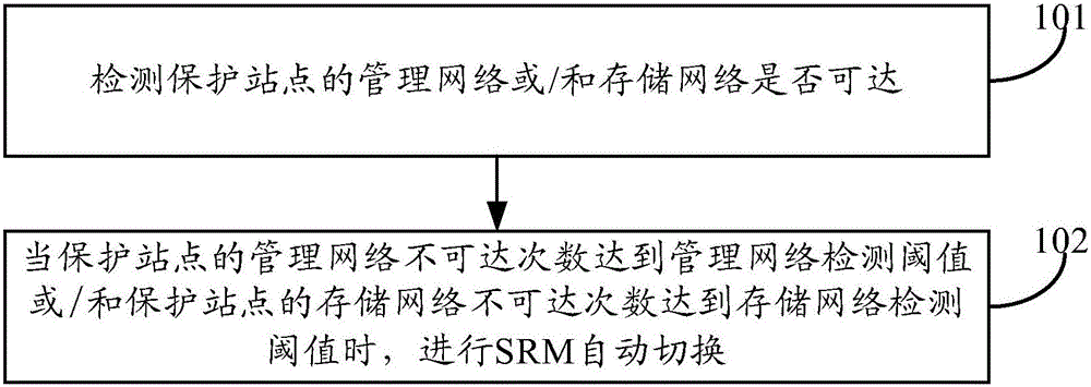 Disaster recovery switching method and device