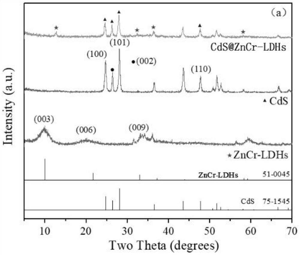 CdS@ZnCr-LDHs heterojunction nanomaterial for photocatalytic degradation of tetracycline as well as preparation method and application thereof