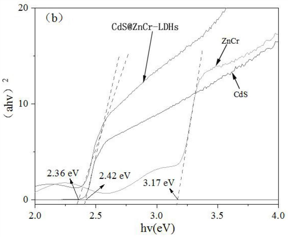 CdS@ZnCr-LDHs heterojunction nanomaterial for photocatalytic degradation of tetracycline as well as preparation method and application thereof