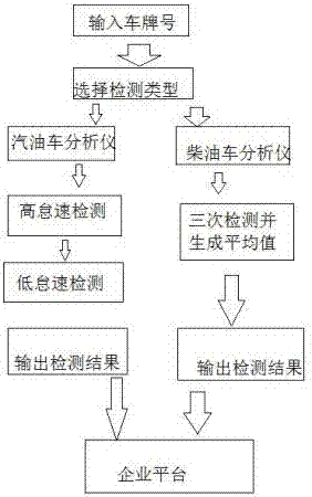 System for acquiring, analyzing and detecting motor vehicle tail gas detection data