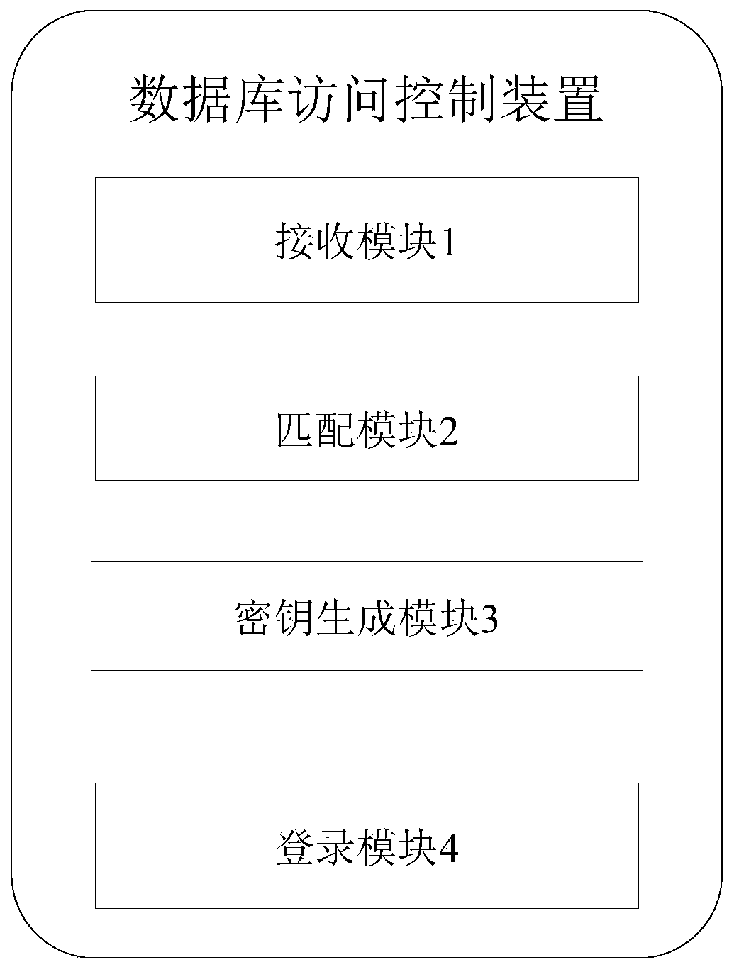 Database access control method and device based on public key verification and electronic equipment