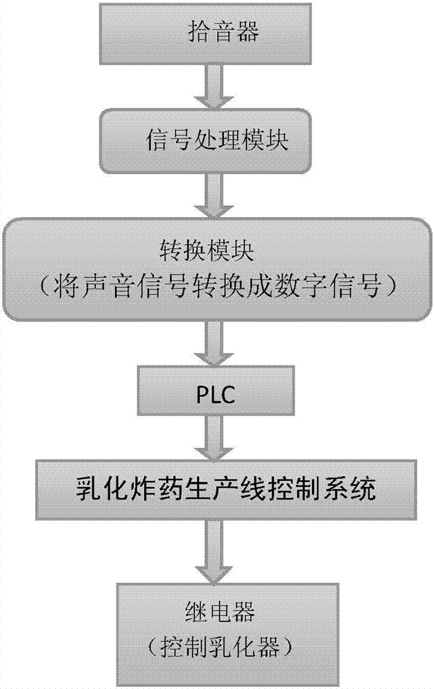 Control system and method for protecting emulgator