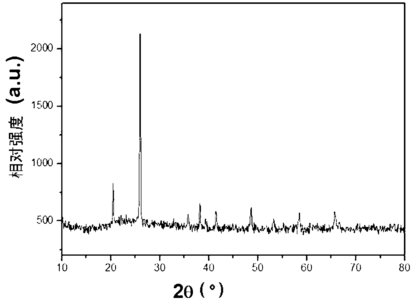 Production method of iron phosphate nano powder body with controllable size and granularity