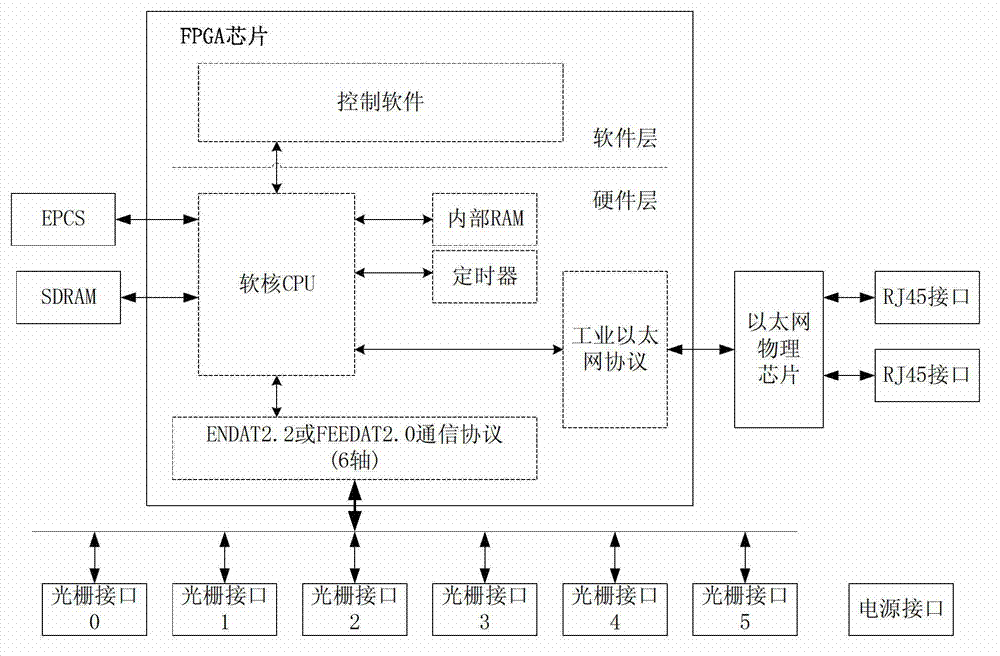 Absolute-type grating control system and control method based on industrial Ethernet bus