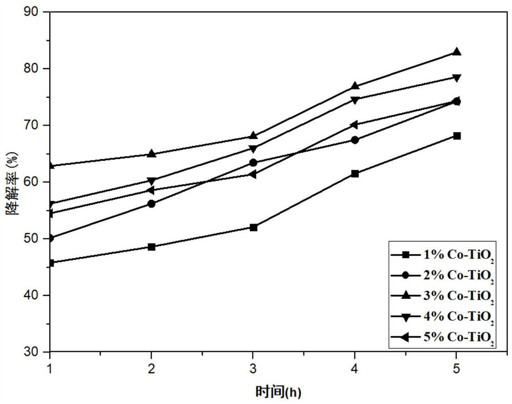 TiO2-doped Co composite photocatalyst, preparation method thereof and application of TiO2-doped Co composite photocatalyst in treatment of phenolic wastewater