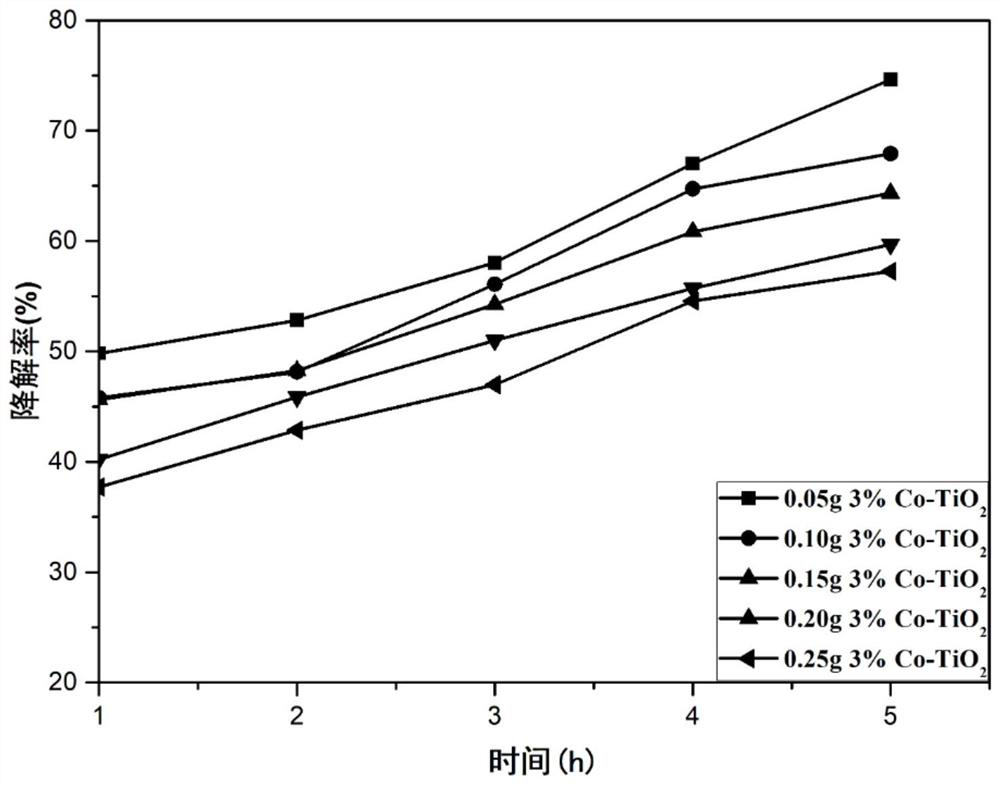 TiO2-doped Co composite photocatalyst, preparation method thereof and application of TiO2-doped Co composite photocatalyst in treatment of phenolic wastewater