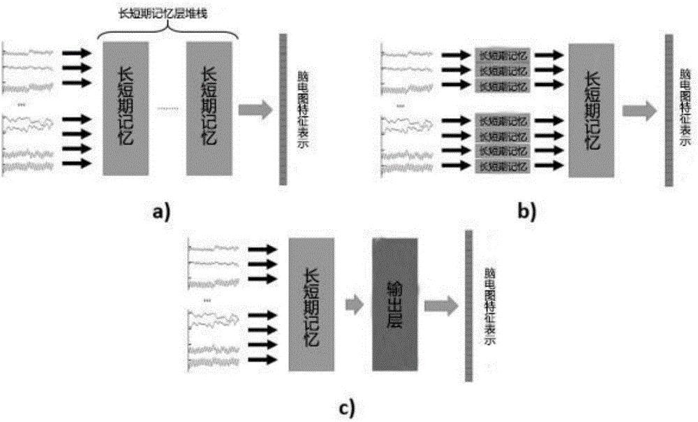Deep learning vision classifying method based on electroencephalogram data