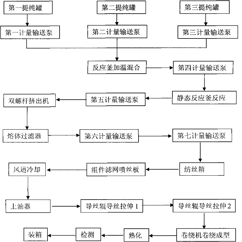 Melt spinning method of superfine denier spandex fibers through reaction in single static reaction kettle