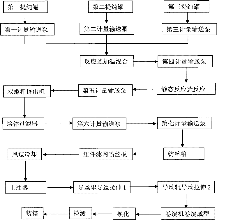 Melt spinning method of superfine denier spandex fibers through reaction in single static reaction kettle