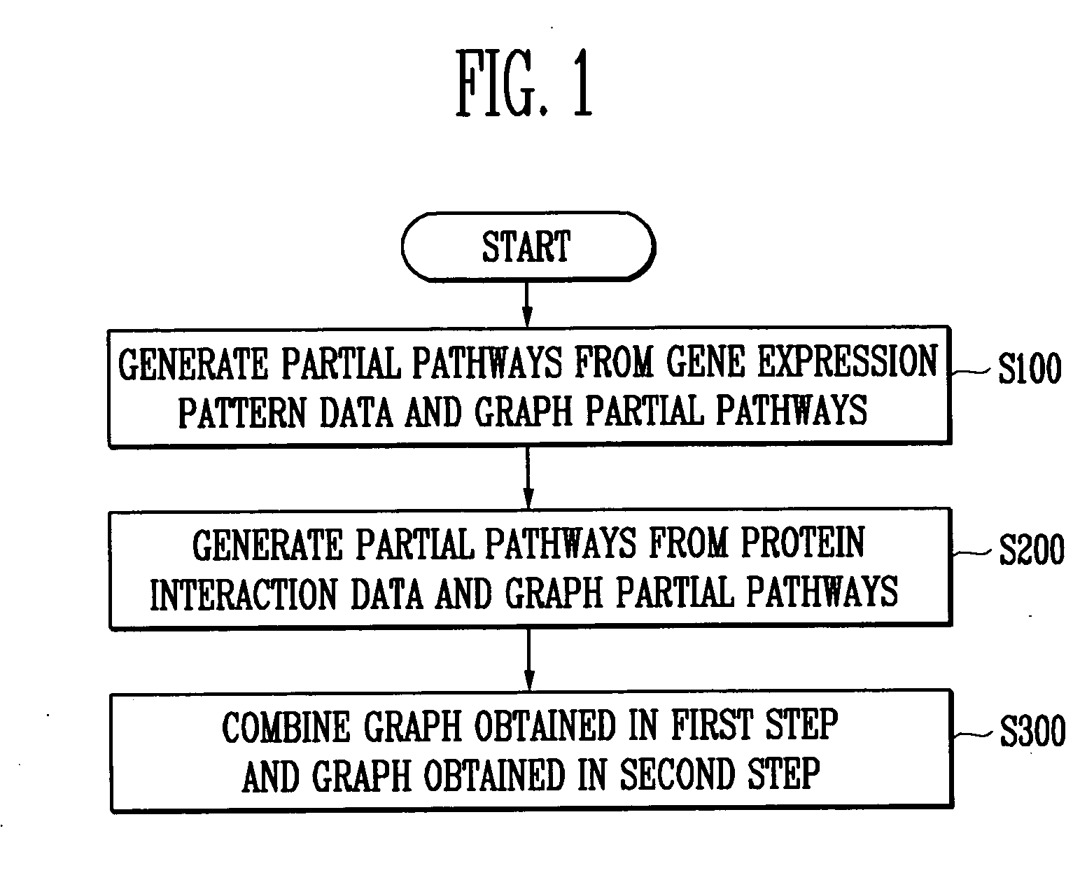 Method and system for predicting gene pathway using gene expression pattern data and protein interaction data