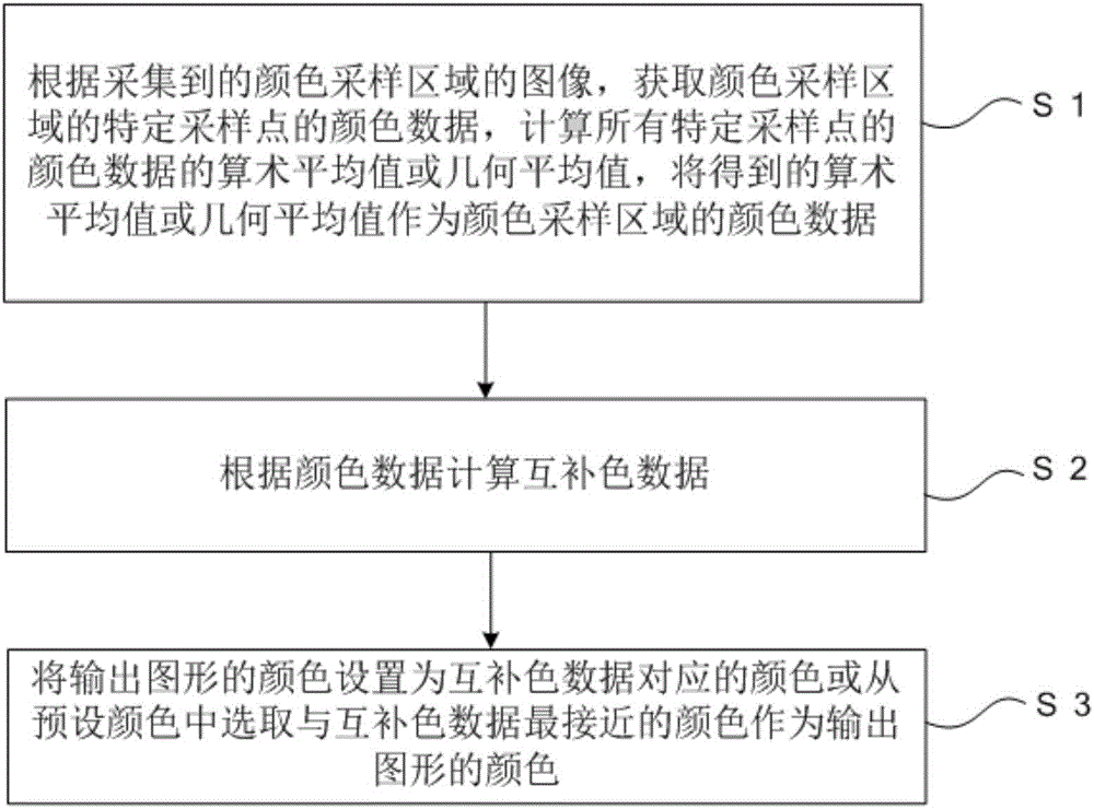 Display image color self-adaptation method and device for head up displayer