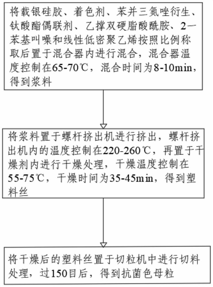 Preparation method of antibacterial color master batch