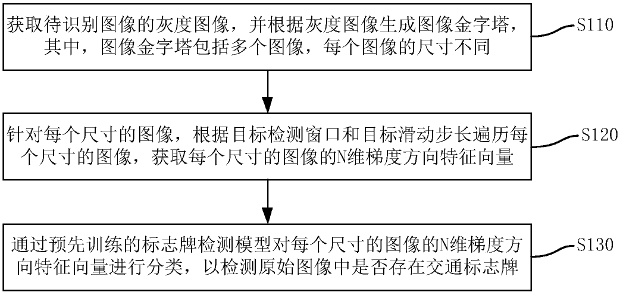 Traffic sign board recognition method and device, computer equipment and storage medium