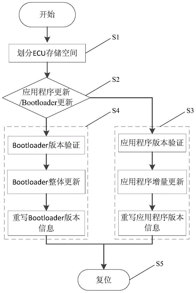 Ecu Firmware Update Method Based On Bootloader Self Update Eureka