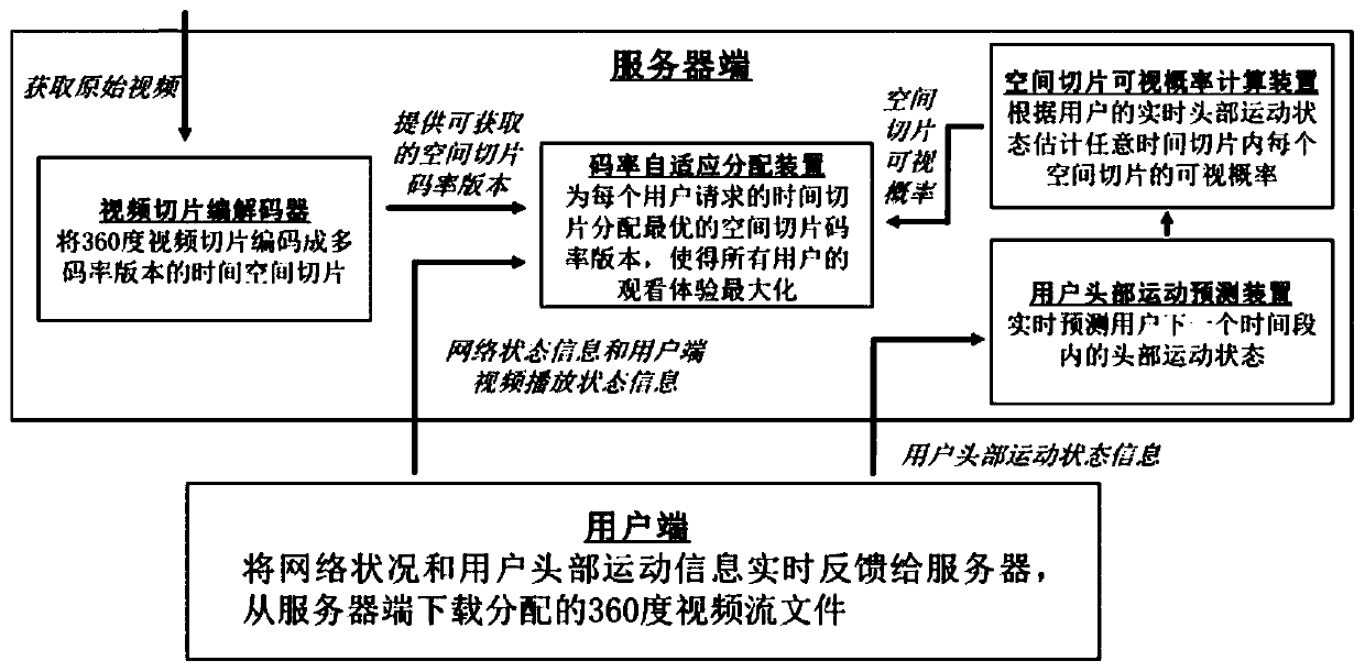 Multi-user 360-degree video stream server-side bit rate adaptive transmission method and system