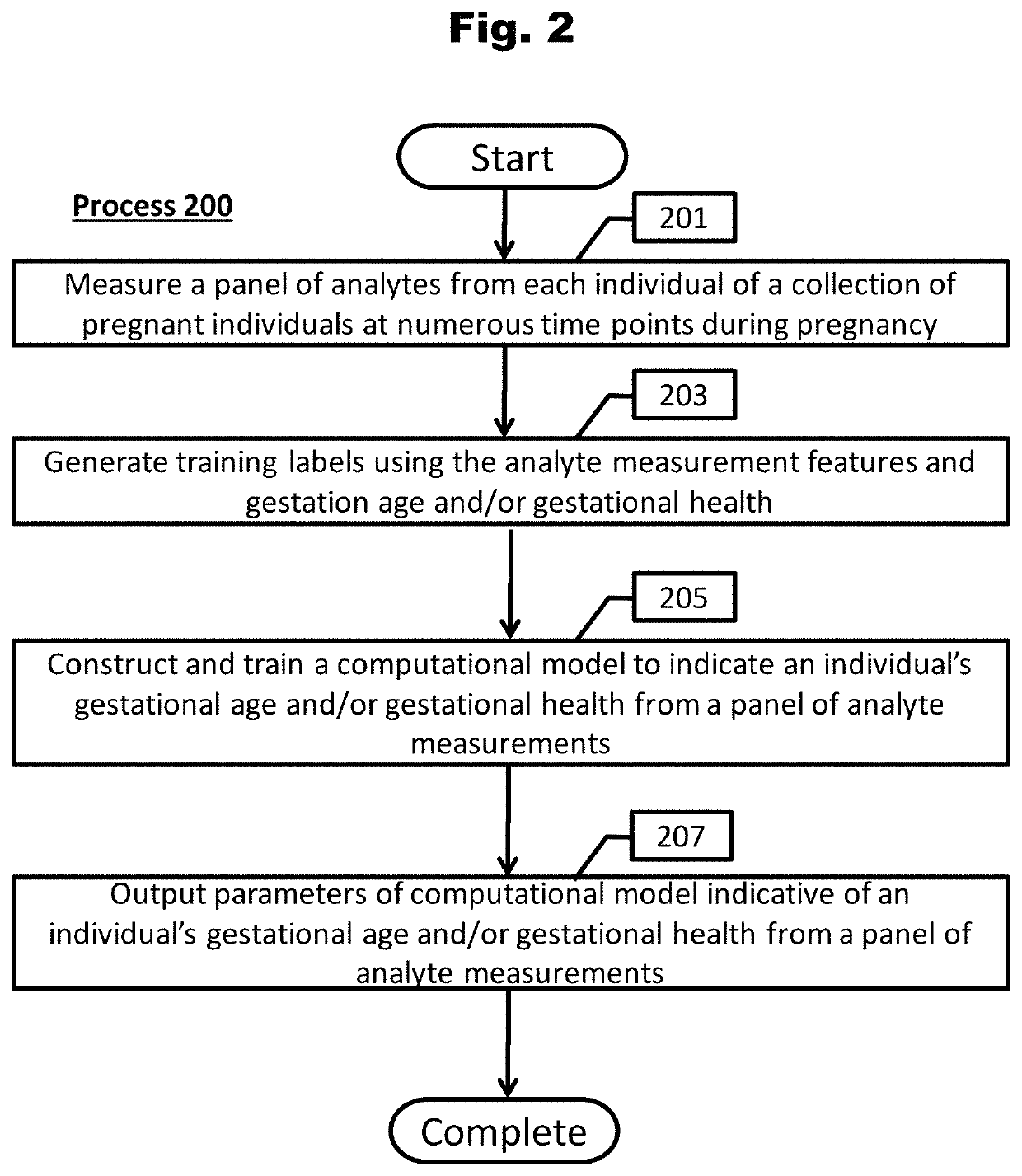 Methods for Evaluation of Gestational Progress and Preterm Abortion for Clinical Intervention and Applications Thereof