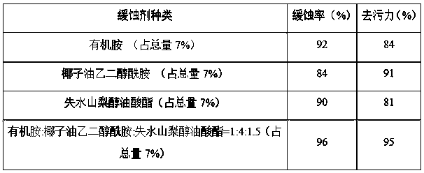 A kind of cleaning agent for oil tanker and preparation method thereof