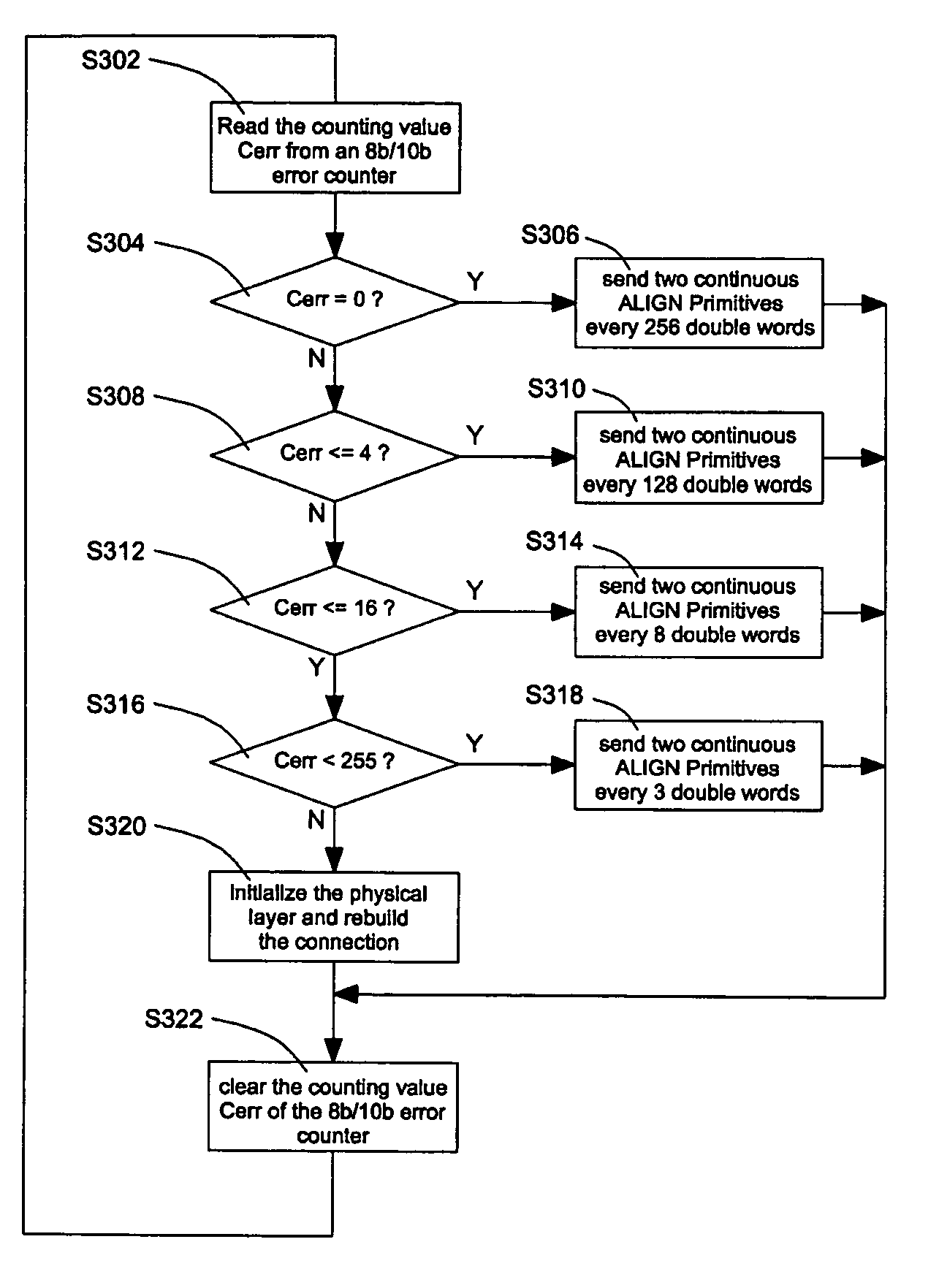 Method and circuit for reducing SATA transmission data errors by adjusting the period of sending ALIGN primitives