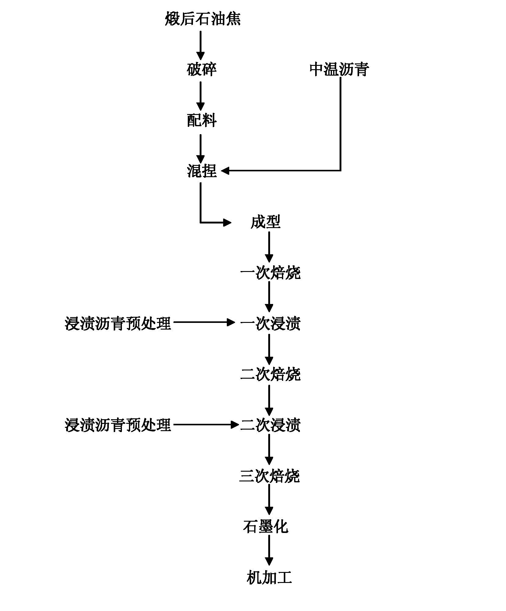 Graphite material for monocrystalline silicon growth thermal field in solar photovoltaic industry and production method thereof